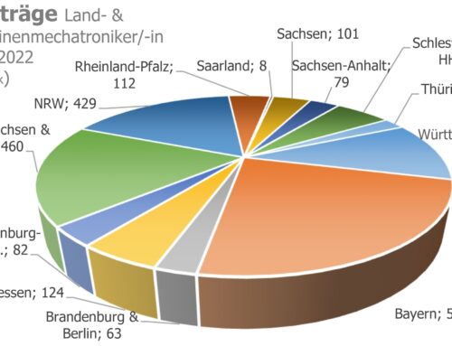 Allzeit-Hoch bei den Auszubildenden-Zahlen Land- & Baumaschinen: 8.441 Auszubildende in 2022 im Handwerk